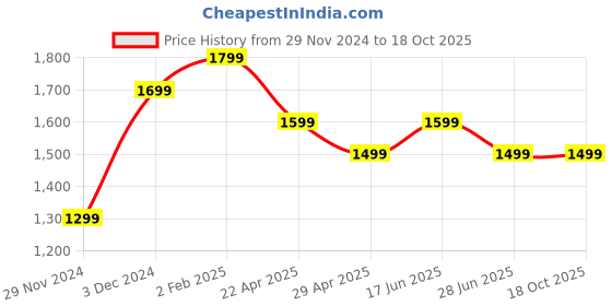 tatacliq.com The Souled Store 12 Neon Green Medium Backpack the souled store Price History Graph from 29 Nov 2024 to 18 Oct 2025