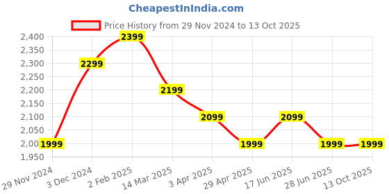 tatacliq.com The Souled Store 17 Army Green Large Laptop Backpack the souled store Price History Graph from 29 Nov 2024 to 12 Oct 2025