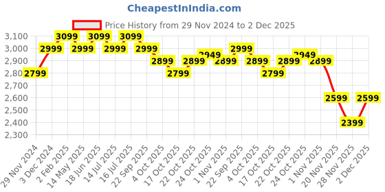 tatacliq.com The Souled Store 45 Blue & yellow Large Laptop Backpack the souled store Price History Graph from 29 Nov 2024 to 2 Dec 2025