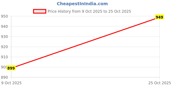 tatacliq.com The Souled Store Amber Cotton Regular Fit Checks Shirt the souled store Price History Graph from 9 Oct 2025 to 25 Oct 2025