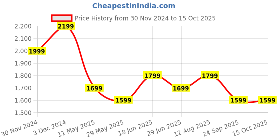 tatacliq.com The Souled Store Aqua Blue Puffer Jacket the souled store Price History Graph from 30 Nov 2024 to 15 Oct 2025