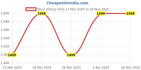 tatacliq.com The Souled Store Aqua Blue Regular Fit Checks Shirt the souled store Price History Graph from 13 Mar 2025 to 25 Nov 2025