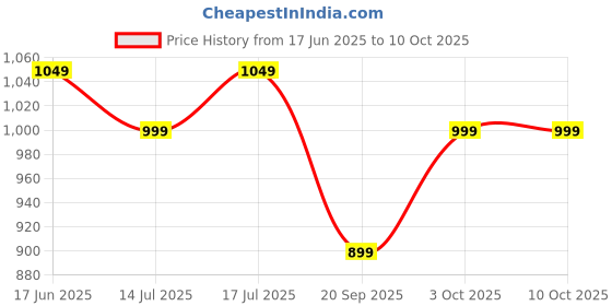 tatacliq.com The Souled Store Aquarius Regular Fit Top the souled store Price History Graph from 17 Jun 2025 to 10 Oct 2025