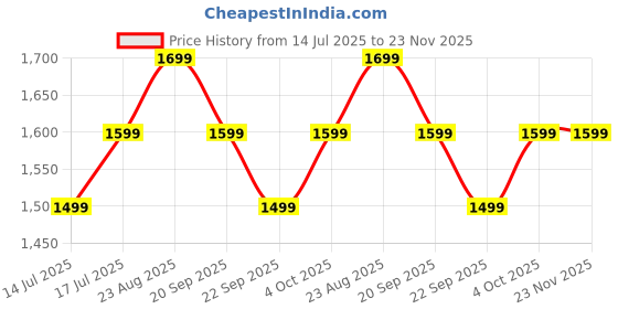 tatacliq.com The Souled Store Ash Grey Track Pants the souled store Price History Graph from 14 Jul 2025 to 22 Nov 2025