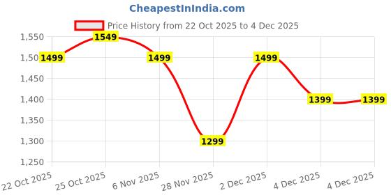 tatacliq.com The Souled Store Aster Cotton Relaxed Fit Chequered Shirt the souled store Price History Graph from 22 Oct 2025 to 4 Dec 2025