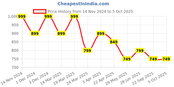 tatacliq.com The Souled Store Avengers: The Heroes Multicolor Regular Fit Shorts the souled store Price History Graph from 14 Nov 2024 to 5 Oct 2025