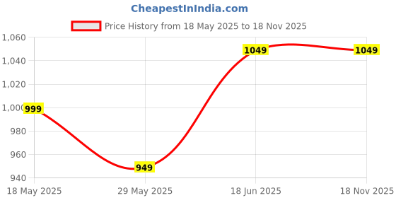 tatacliq.com The Souled Store Aztec White Cotton Regular fit Shirts the souled store Price History Graph from 18 May 2025 to 17 Nov 2025