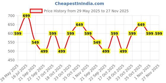 tatacliq.com The Souled Store Azure Slim Fit Ribbed T Shirt the souled store Price History Graph from 29 May 2025 to 27 Nov 2025