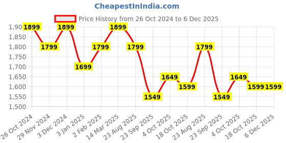 tatacliq.com The Souled Store Batman: Dark Knight Returns Light Grey Loose Fit Shirt the souled store Price History Graph from 26 Oct 2024 to 5 Dec 2025