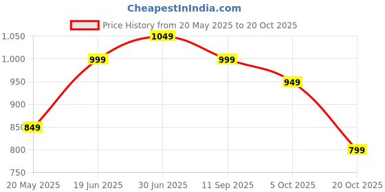tatacliq.com The Souled Store Beige Cotton Graphic Print Oversized T-Shirt the souled store Price History Graph from 20 May 2025 to 20 Oct 2025
