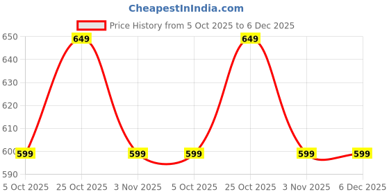 tatacliq.com The Souled Store Beige Cotton Graphic Print Oversized T-Shirt the souled store Price History Graph from 5 Oct 2025 to 5 Dec 2025