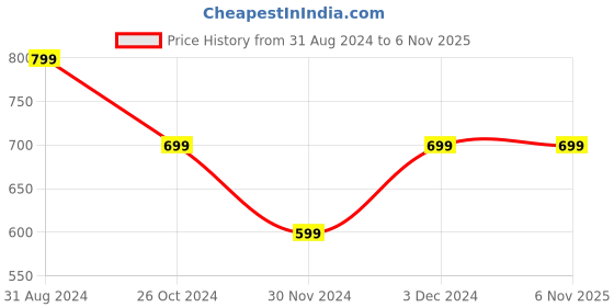 tatacliq.com The Souled Store Beige Cotton Graphic Print T-Shirt the souled store Price History Graph from 31 Aug 2024 to 5 Nov 2025