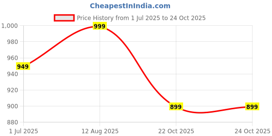 tatacliq.com The Souled Store Beige Cotton Loose Fit Embroidery T-Shirt the souled store Price History Graph from 1 Jul 2025 to 23 Oct 2025