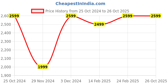 tatacliq.com The Souled Store Beige Cotton Loose Fit Graphic Track Pants the souled store Price History Graph from 25 Oct 2024 to 26 Oct 2025