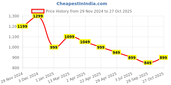 tatacliq.com The Souled Store Beige Cotton Loose Fit Polo T-Shirt the souled store Price History Graph from 29 Nov 2024 to 27 Oct 2025
