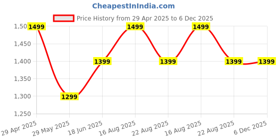 tatacliq.com The Souled Store Beige Cotton Loose Fit Printed Hooded T-Shirt the souled store Price History Graph from 29 Apr 2025 to 5 Dec 2025