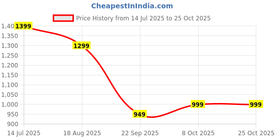 tatacliq.com The Souled Store Beige Cotton Loose Fit Printed Shirt the souled store Price History Graph from 14 Jul 2025 to 25 Oct 2025