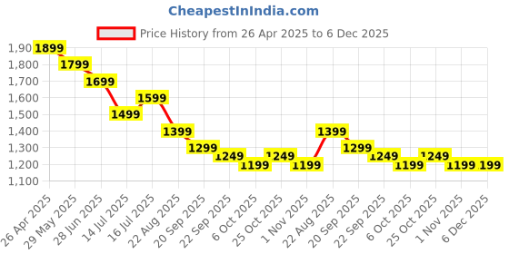 tatacliq.com The Souled Store Beige Cotton Loose Fit Self Pattern Trackpants the souled store Price History Graph from 26 Apr 2025 to 5 Dec 2025