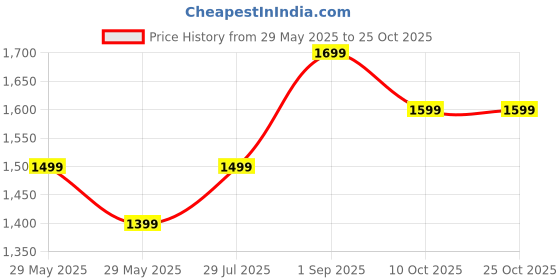 tatacliq.com The Souled Store Beige Cotton Loose Fit Sweatshirts the souled store Price History Graph from 29 May 2025 to 25 Oct 2025