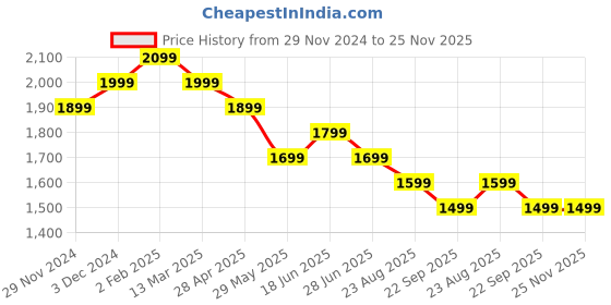 tatacliq.com The Souled Store Beige Cotton Lycra Regular fit Logo Track Pants the souled store Price History Graph from 29 Nov 2024 to 24 Nov 2025