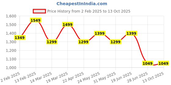 tatacliq.com The Souled Store Beige Cotton Lycra Regular fit Shorts the souled store Price History Graph from 2 Feb 2025 to 13 Oct 2025