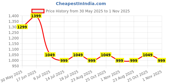 tatacliq.com The Souled Store Beige Cotton Lycra Regular fit Shorts the souled store Price History Graph from 30 May 2025 to 1 Nov 2025