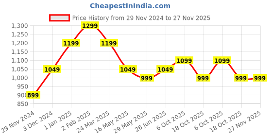 tatacliq.com The Souled Store Beige Cotton Oversized Graphic Print T-Shirts the souled store Price History Graph from 29 Nov 2024 to 27 Nov 2025