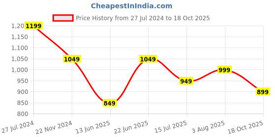 tatacliq.com The Souled Store Beige Cotton Printed Shirt the souled store Price History Graph from 27 Jul 2024 to 18 Oct 2025