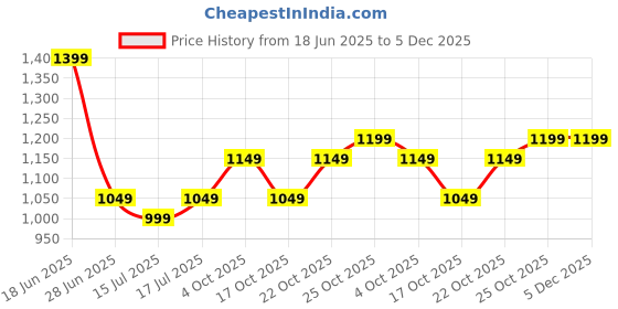 tatacliq.com The Souled Store Beige Cotton Regular Fit Denim Shorts the souled store Price History Graph from 18 Jun 2025 to 5 Dec 2025