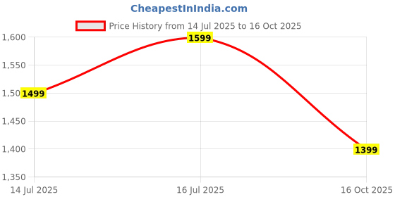 tatacliq.com The Souled Store Beige Cotton Regular Fit Denim Shorts the souled store Price History Graph from 14 Jul 2025 to 16 Oct 2025