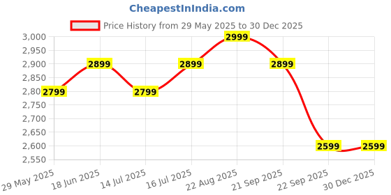 tatacliq.com The Souled Store Beige Cotton Regular Fit Print Casual Jacket the souled store Price History Graph from 29 May 2025 to 29 Dec 2025