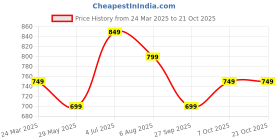 tatacliq.com The Souled Store Beige Cotton Regular Fit Printed T-Shirt the souled store Price History Graph from 24 Mar 2025 to 19 Oct 2025