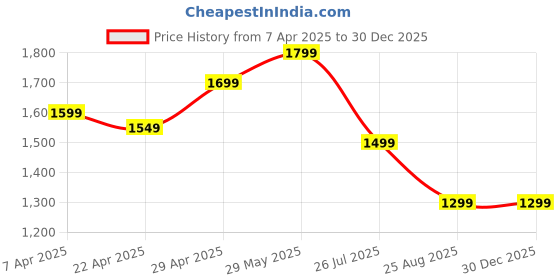 tatacliq.com The Souled Store Beige Cotton Relaxed Fit Printed Casual Shirts the souled store Price History Graph from 7 Apr 2025 to 30 Dec 2025