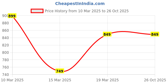tatacliq.com The Souled Store Beige Cotton Shirt the souled store Price History Graph from 10 Mar 2025 to 26 Oct 2025