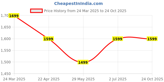 tatacliq.com The Souled Store Beige Cotton Stripes Casual Shirt the souled store Price History Graph from 24 Mar 2025 to 23 Oct 2025