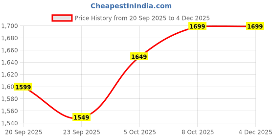 tatacliq.com The Souled Store Beige Embroidered Shirt the souled store Price History Graph from 20 Sep 2025 to 2 Dec 2025