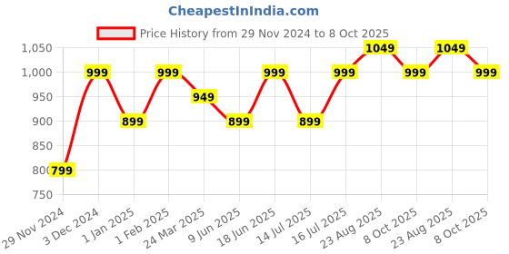 tatacliq.com The Souled Store Beige Graphic Print Oversized T-Shirt the souled store Price History Graph from 29 Nov 2024 to 8 Oct 2025