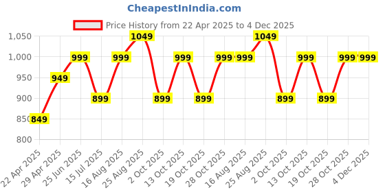 tatacliq.com The Souled Store Beige Graphic Print Oversized T-Shirt the souled store Price History Graph from 22 Apr 2025 to 3 Dec 2025