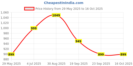 tatacliq.com The Souled Store Beige Graphic Print Oversized T-Shirt the souled store Price History Graph from 29 May 2025 to 16 Oct 2025