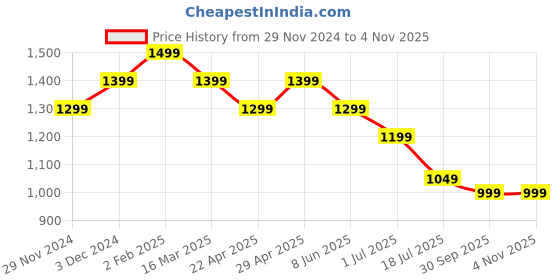 tatacliq.com The Souled Store Beige Linen Blend Regular fit Print Casual Shirts the souled store Price History Graph from 29 Nov 2024 to 3 Nov 2025