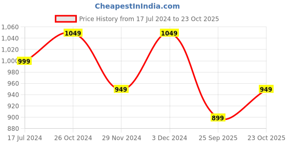 tatacliq.com The Souled Store Beige Loose Fit Kung Fu Panda Print Oversized T-Shirt the souled store Price History Graph from 17 Jul 2024 to 23 Oct 2025