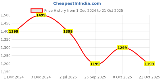 tatacliq.com The Souled Store Beige Loose Fit Printed T-Shirt the souled store Price History Graph from 1 Dec 2024 to 21 Oct 2025
