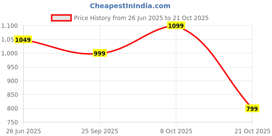 tatacliq.com The Souled Store Beige Loose Fit Printed T-Shirt the souled store Price History Graph from 26 Jun 2025 to 8 Oct 2025