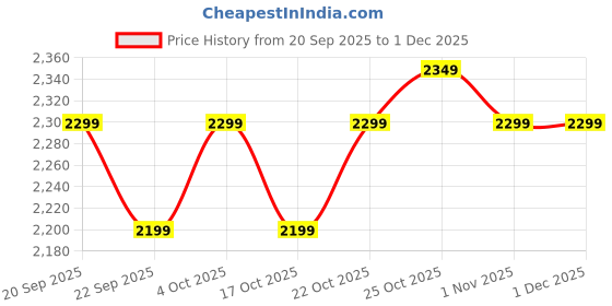 tatacliq.com The Souled Store Beige Loose Fit Solid Bomber Jacket the souled store Price History Graph from 20 Sep 2025 to 1 Dec 2025