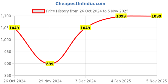 tatacliq.com The Souled Store Beige Loose Graphic Dress the souled store Price History Graph from 26 Oct 2024 to 4 Nov 2025