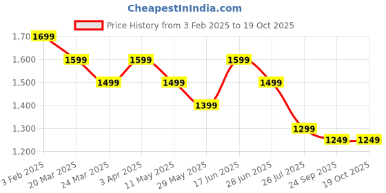 tatacliq.com The Souled Store Beige Loose Graphic Shirts the souled store Price History Graph from 3 Feb 2025 to 18 Oct 2025