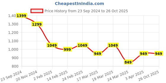 tatacliq.com The Souled Store Beige Printed A Line Dress the souled store Price History Graph from 23 Sep 2024 to 25 Oct 2025