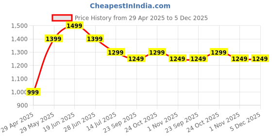 tatacliq.com The Souled Store Beige Printed A Line Dress the souled store Price History Graph from 29 Apr 2025 to 5 Dec 2025