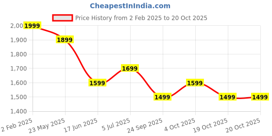 tatacliq.com The Souled Store Beige Printed Hoodies the souled store Price History Graph from 2 Feb 2025 to 19 Oct 2025