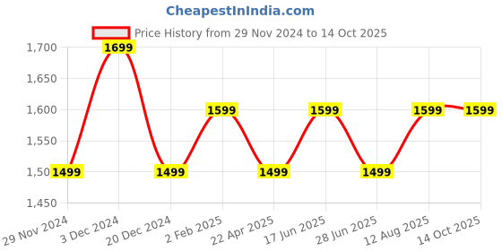 tatacliq.com The Souled Store Beige Printed Shackets the souled store Price History Graph from 29 Nov 2024 to 14 Oct 2025
